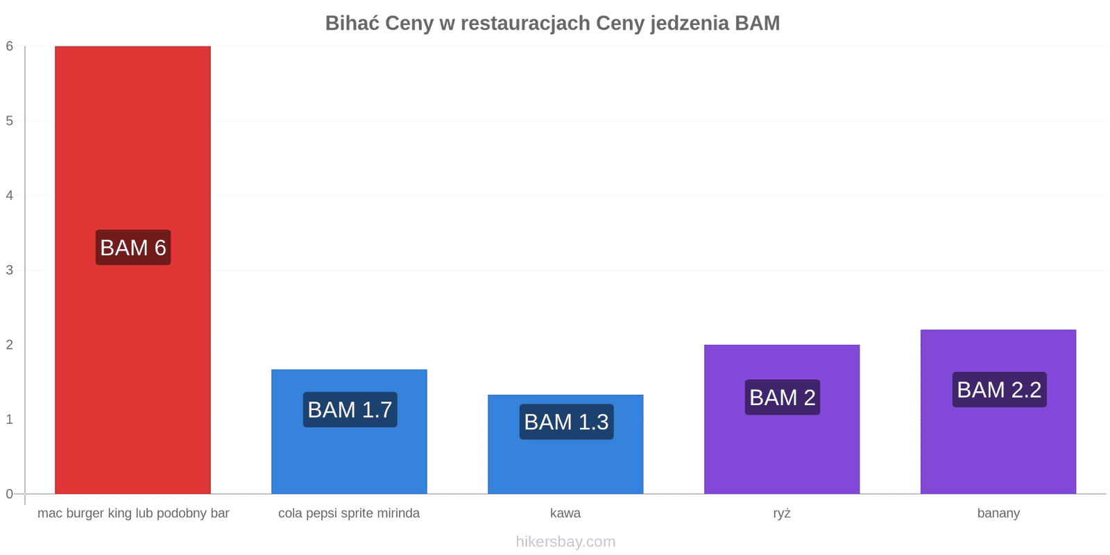 Bihać zmiany cen hikersbay.com