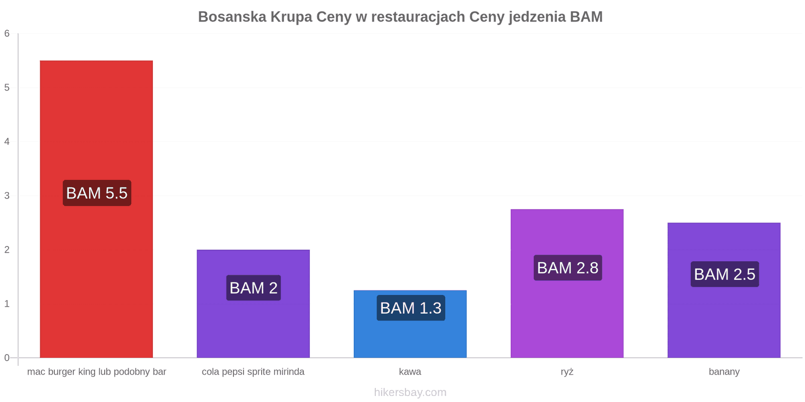 Bosanska Krupa zmiany cen hikersbay.com
