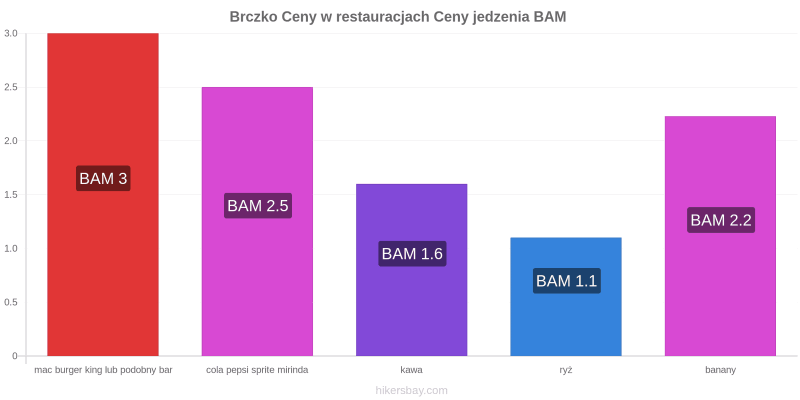 Brczko zmiany cen hikersbay.com