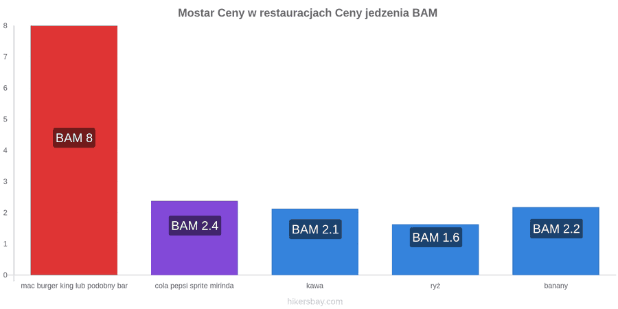 Mostar zmiany cen hikersbay.com