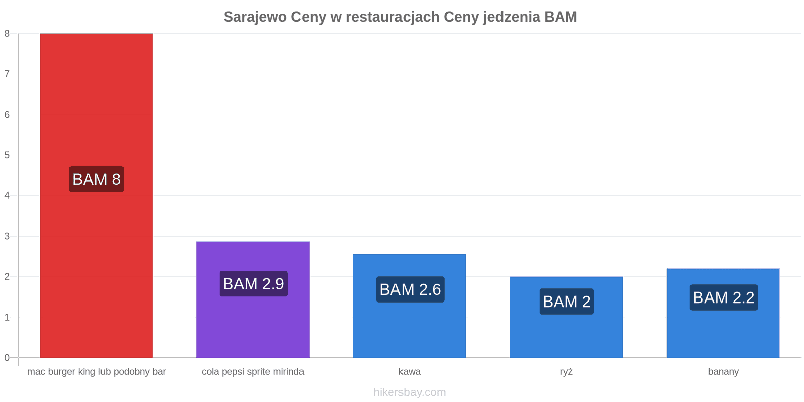 Sarajewo zmiany cen hikersbay.com