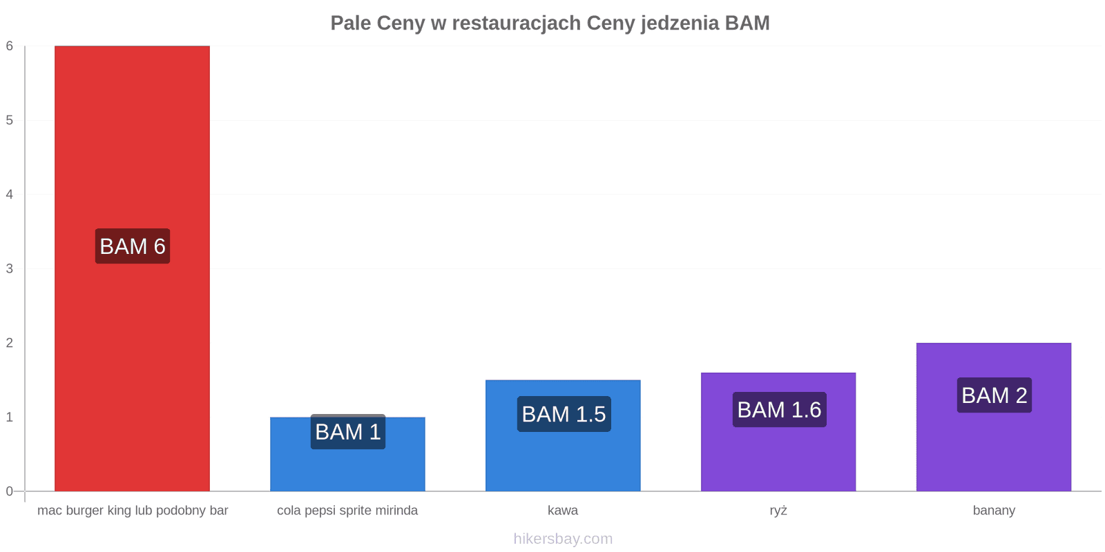 Pale zmiany cen hikersbay.com