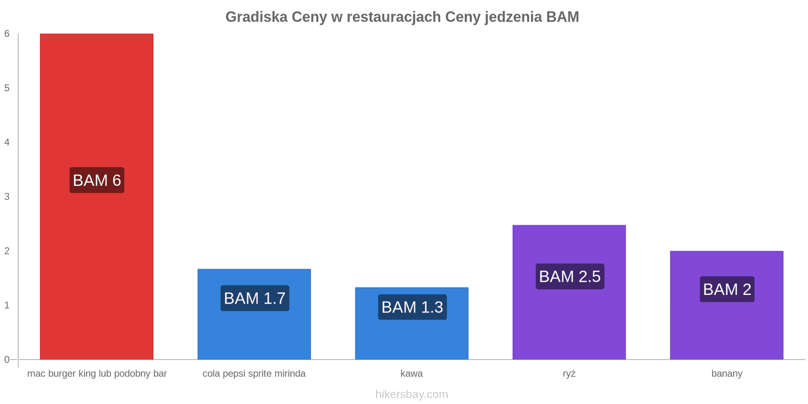Gradiska zmiany cen hikersbay.com