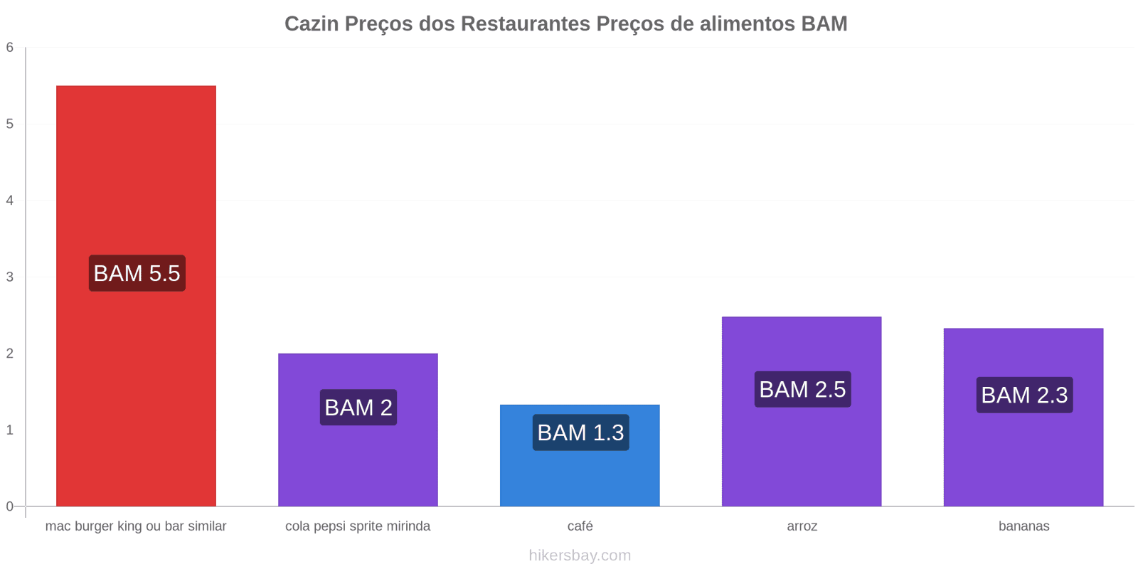 Cazin mudanças de preços hikersbay.com