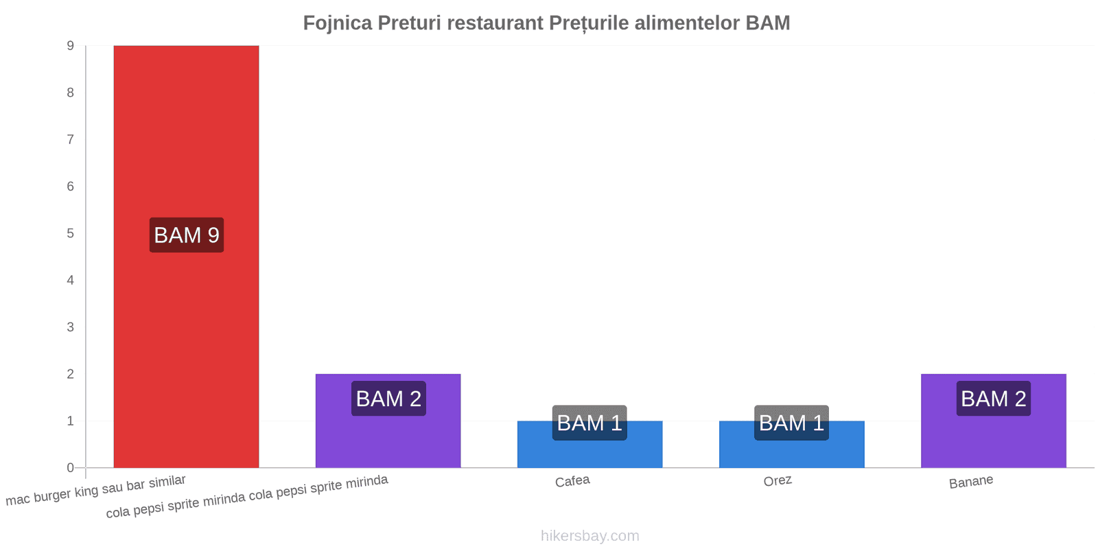 Fojnica schimbări de prețuri hikersbay.com