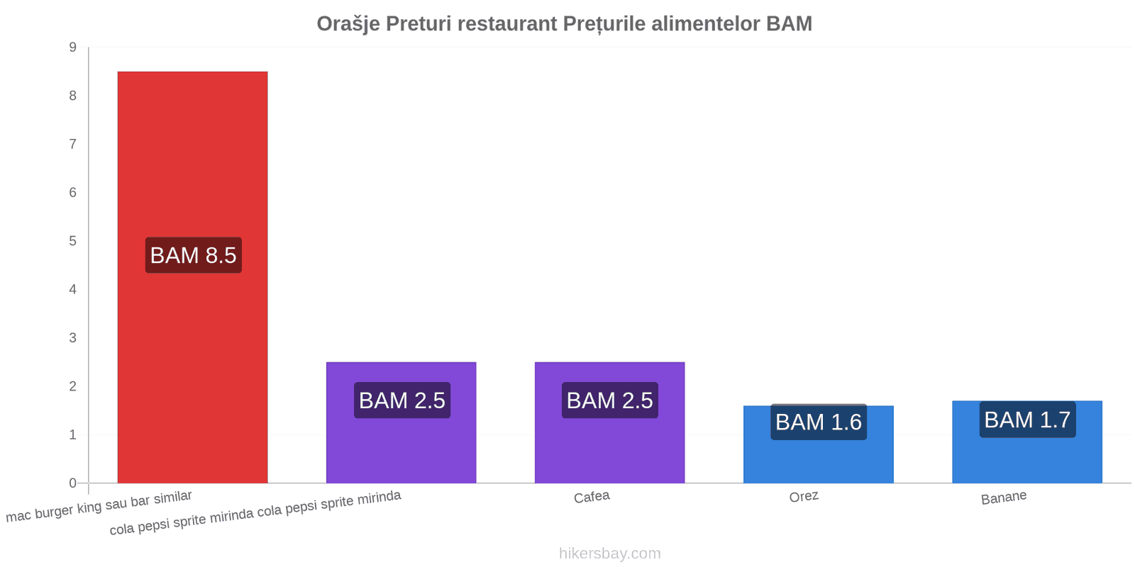 Orašje schimbări de prețuri hikersbay.com