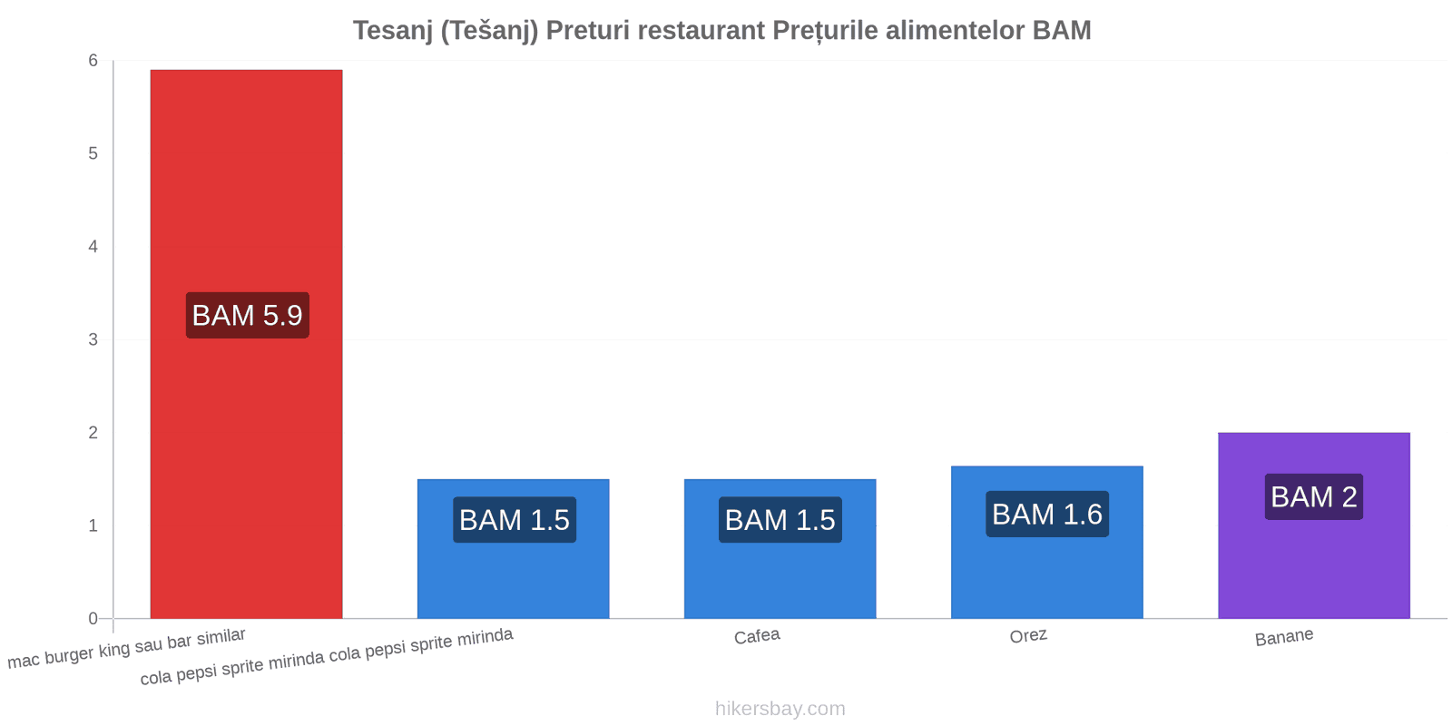 Tesanj (Tešanj) schimbări de prețuri hikersbay.com