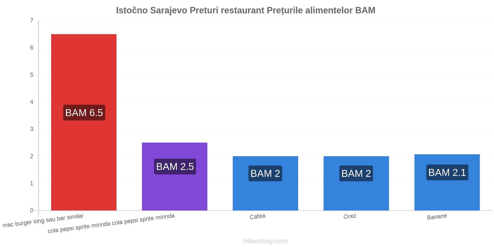 Istočno Sarajevo schimbări de prețuri hikersbay.com