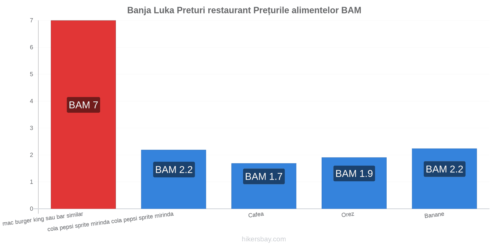 Banja Luka schimbări de prețuri hikersbay.com