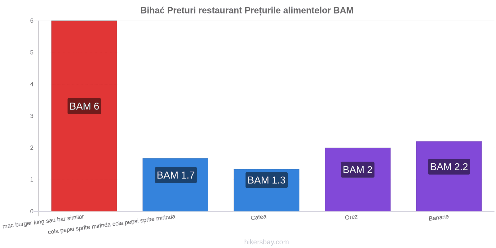 Bihać schimbări de prețuri hikersbay.com