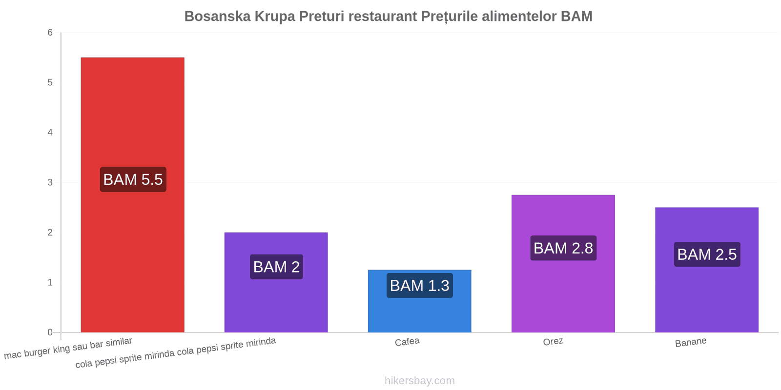 Bosanska Krupa schimbări de prețuri hikersbay.com