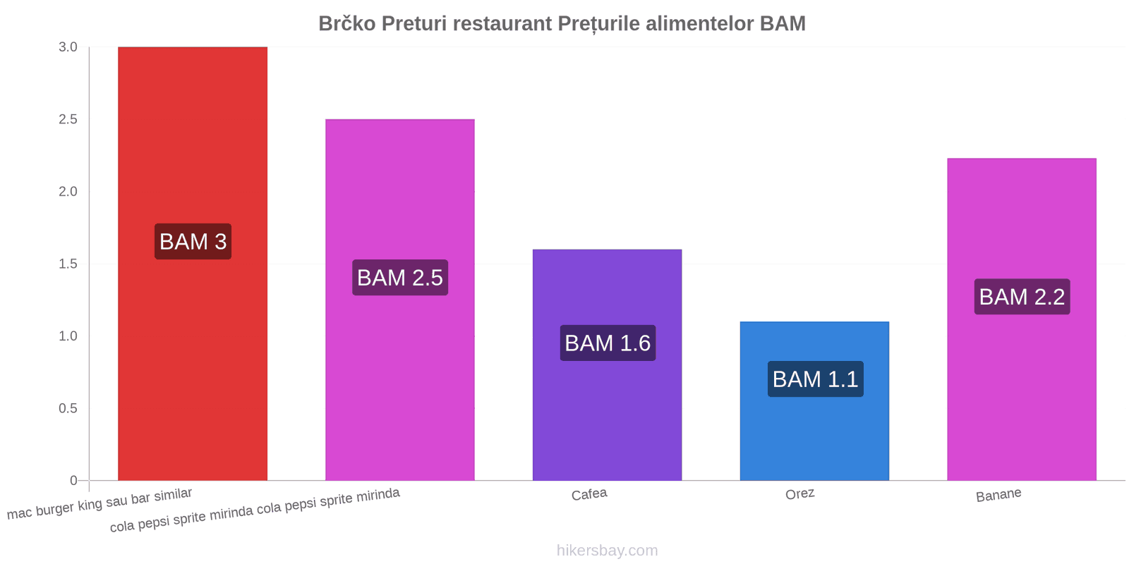 Brčko schimbări de prețuri hikersbay.com