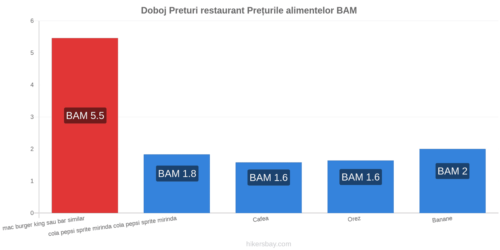 Doboj schimbări de prețuri hikersbay.com