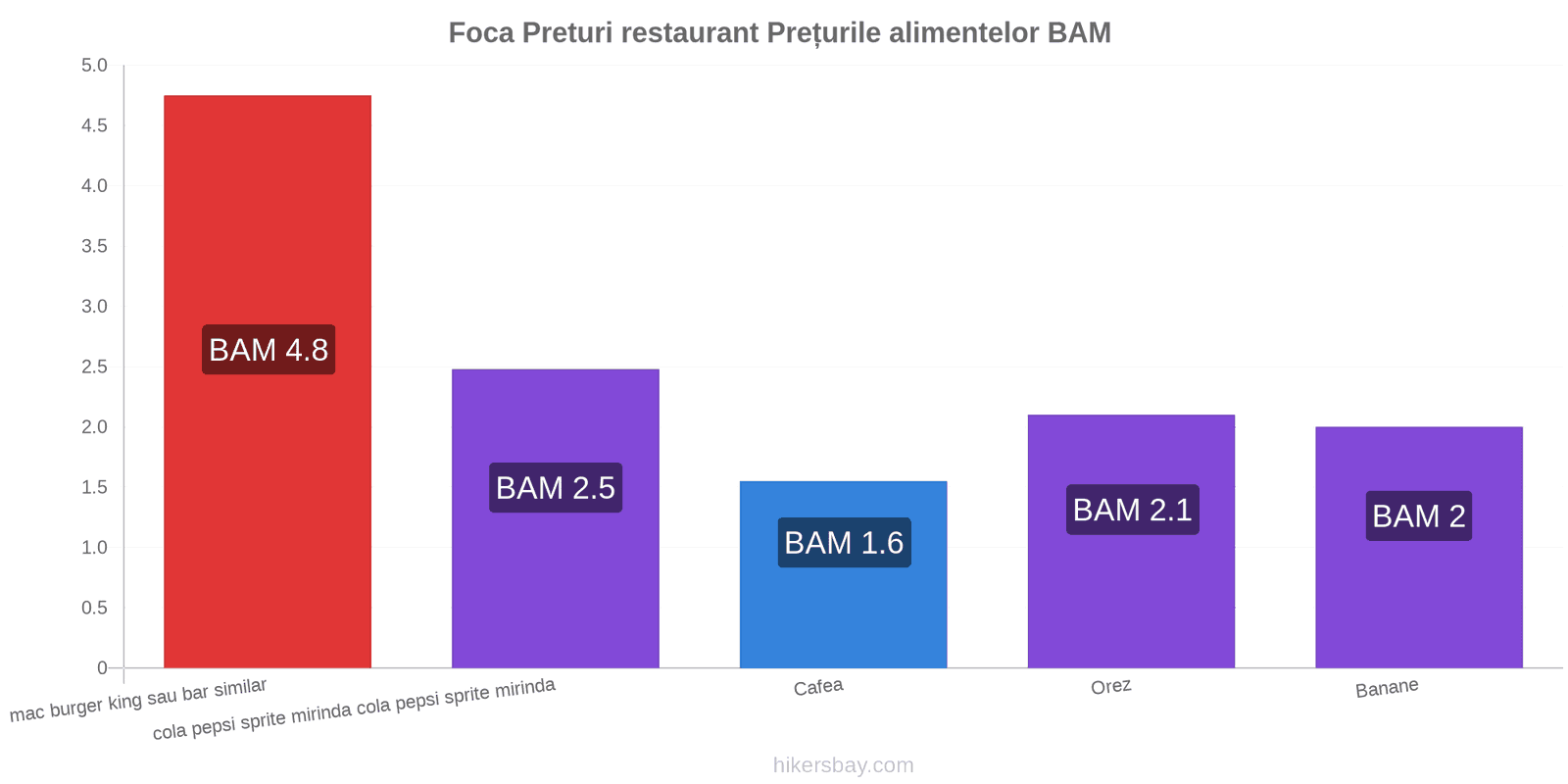 Foca schimbări de prețuri hikersbay.com