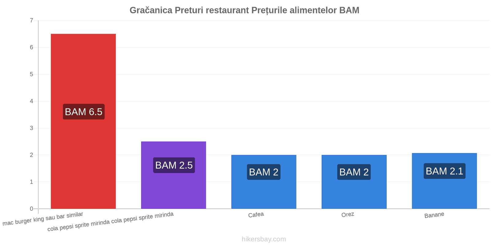 Gračanica schimbări de prețuri hikersbay.com