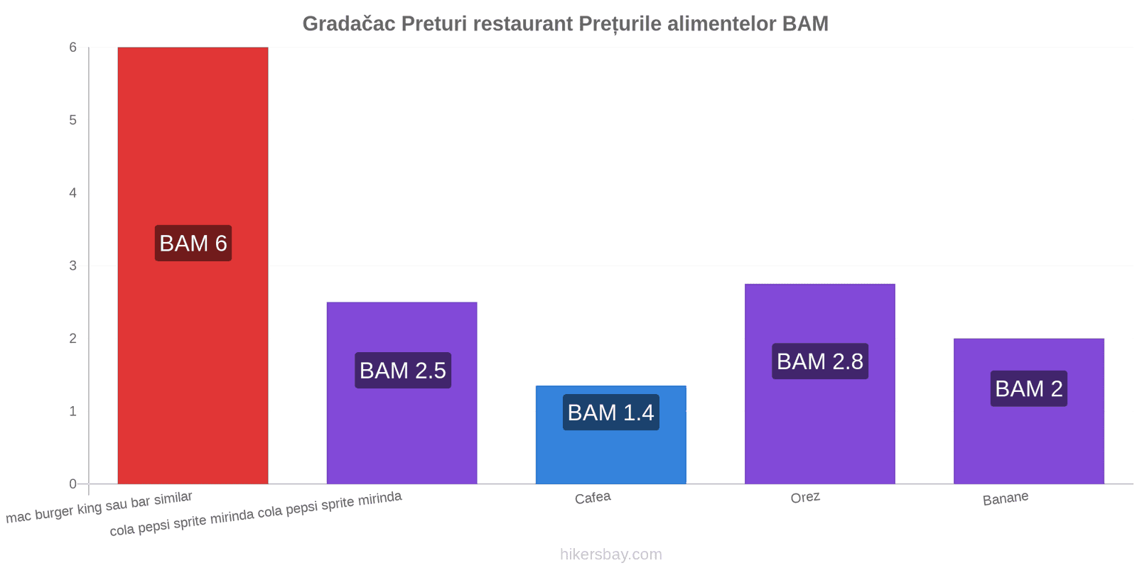 Gradačac schimbări de prețuri hikersbay.com