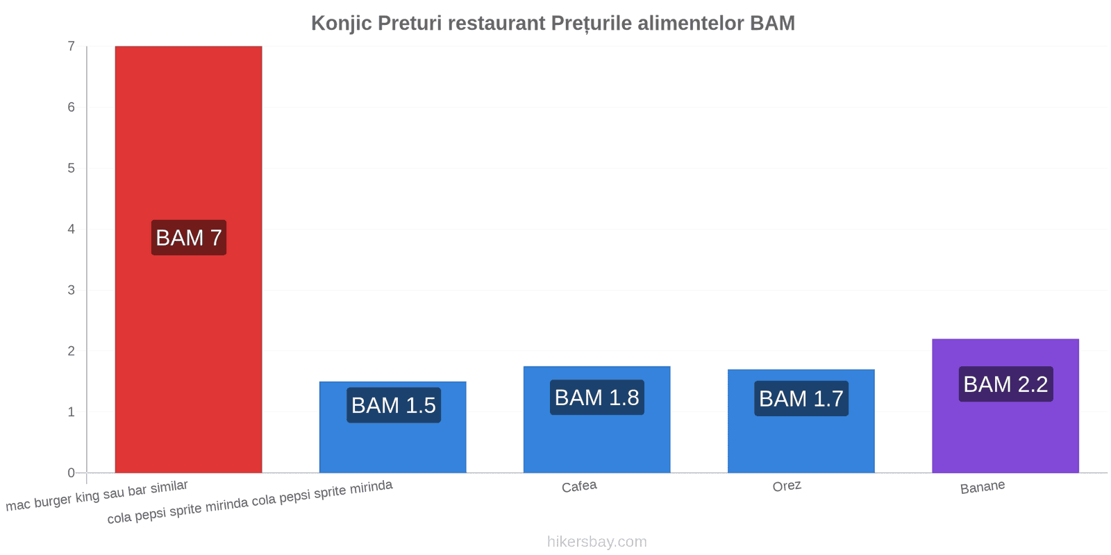 Konjic schimbări de prețuri hikersbay.com