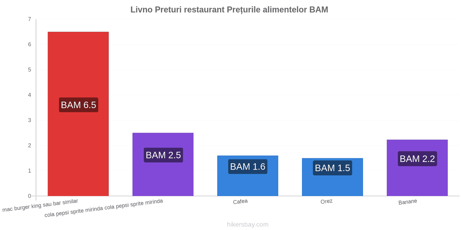 Livno schimbări de prețuri hikersbay.com