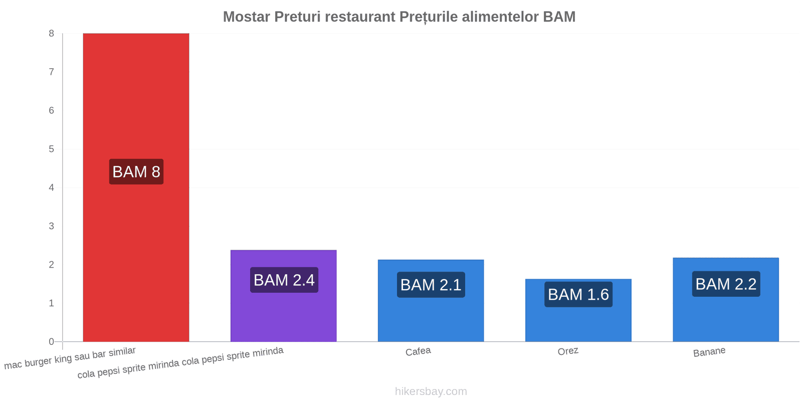 Mostar schimbări de prețuri hikersbay.com