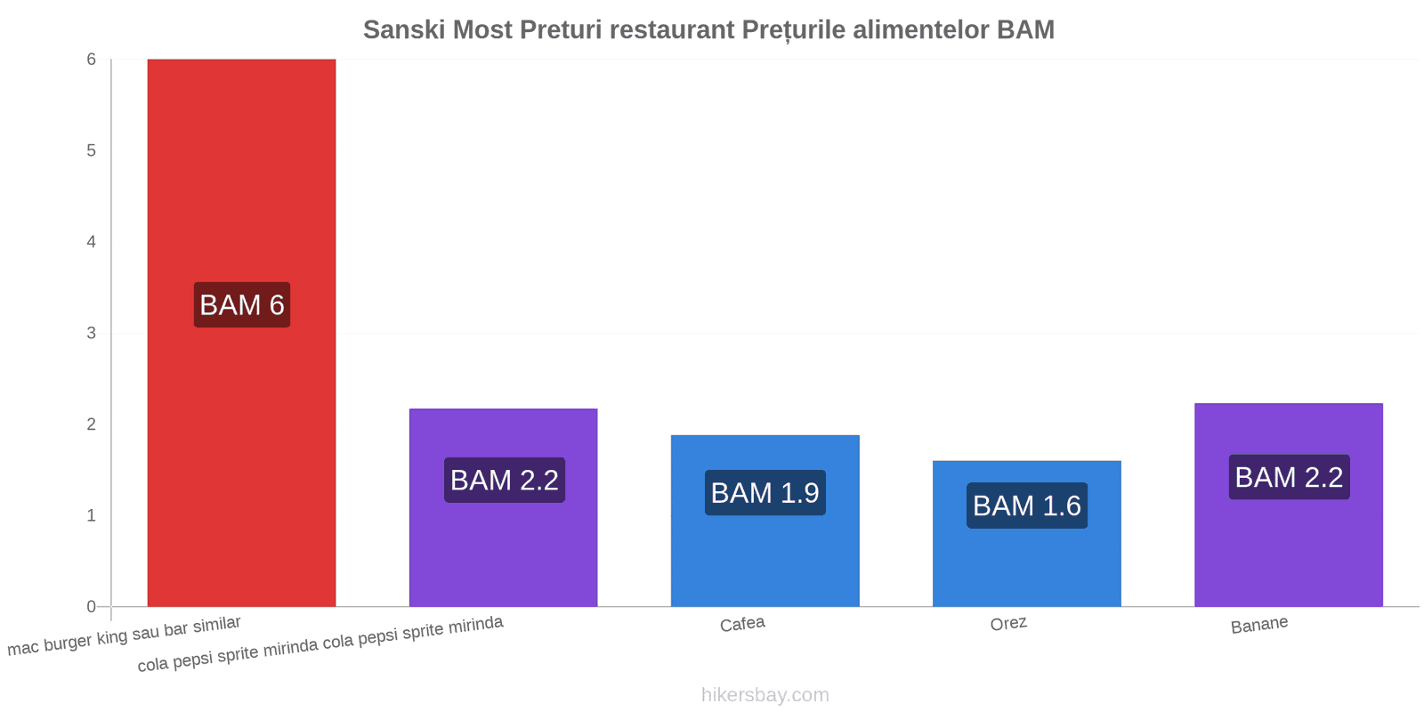 Sanski Most schimbări de prețuri hikersbay.com