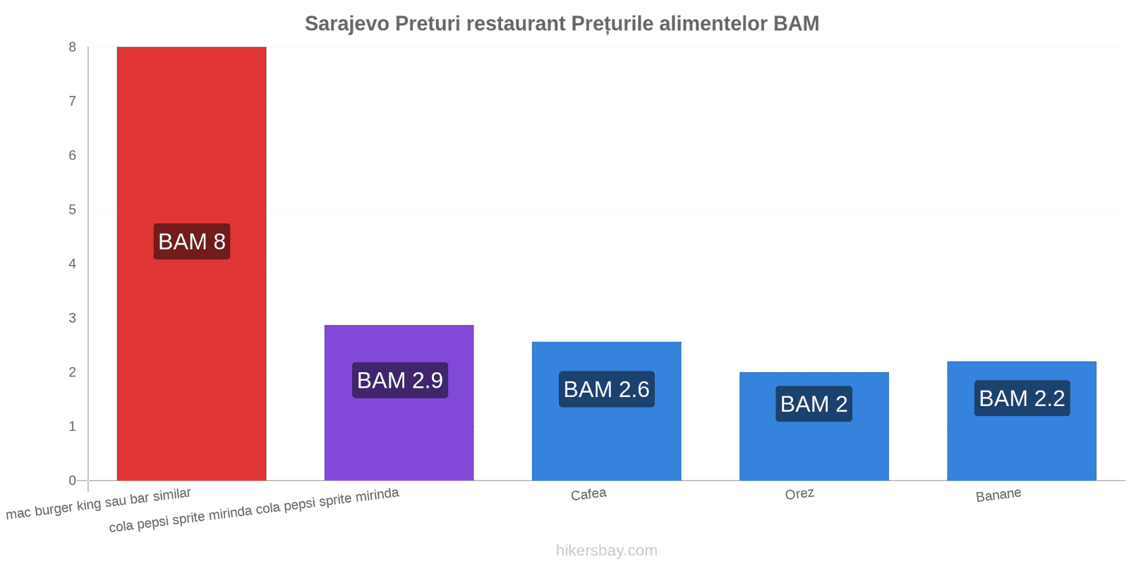 Sarajevo schimbări de prețuri hikersbay.com