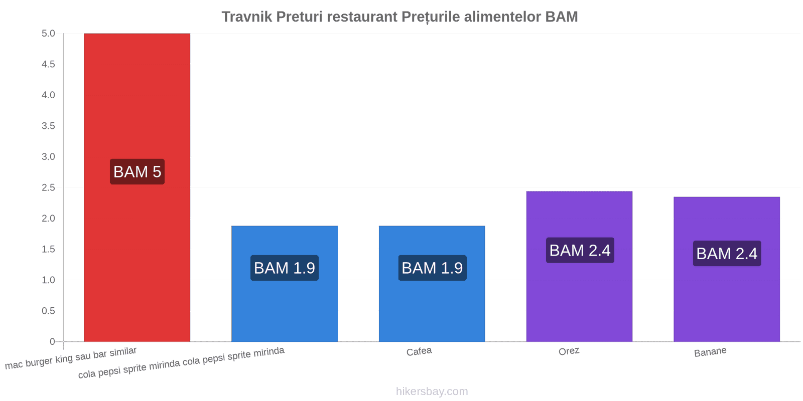 Travnik schimbări de prețuri hikersbay.com