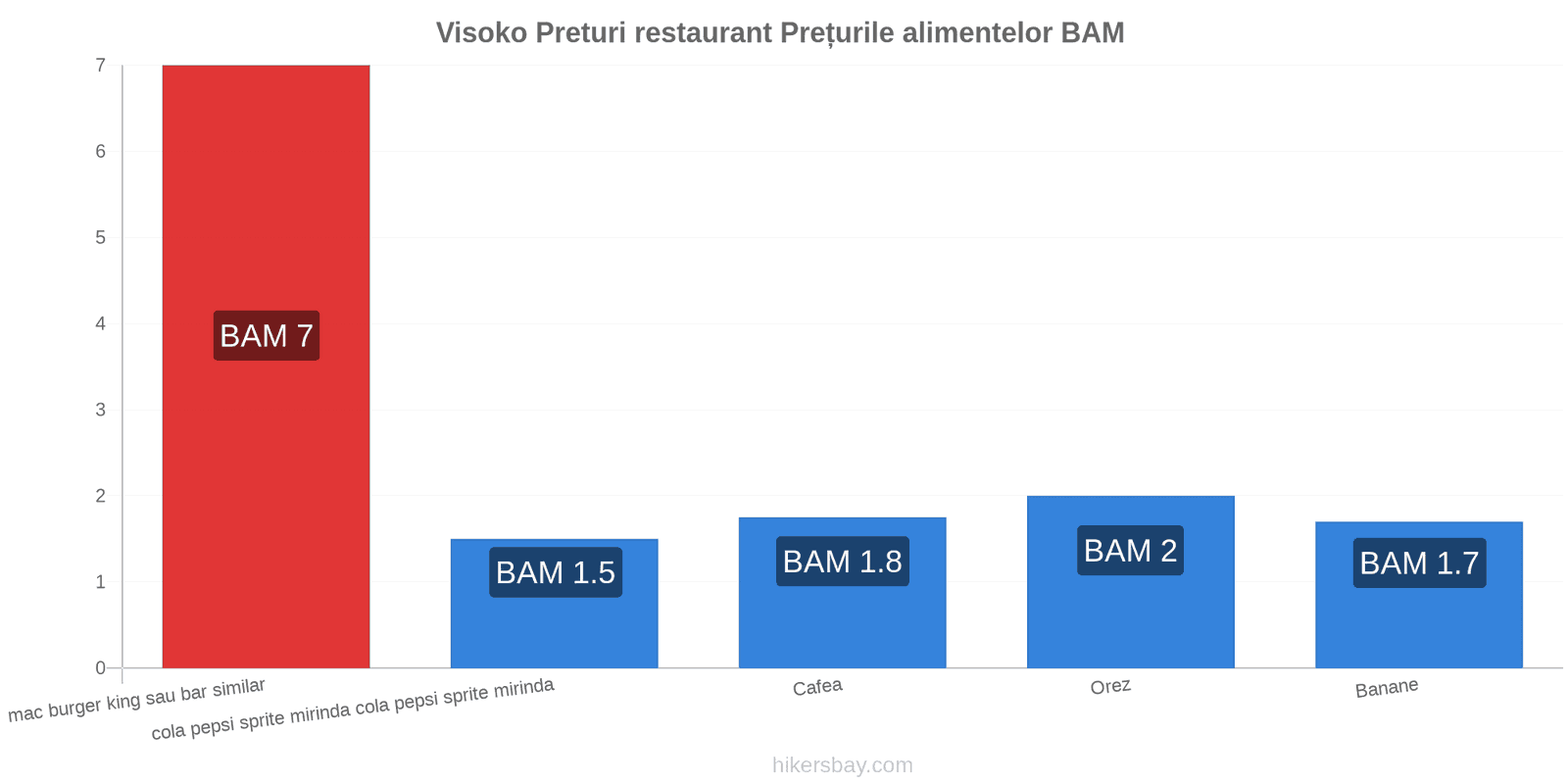 Visoko schimbări de prețuri hikersbay.com