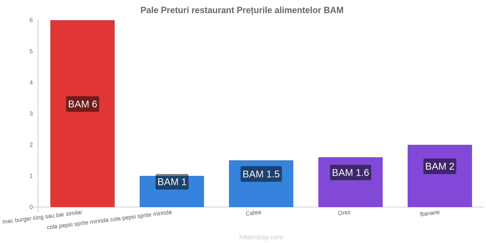 Pale schimbări de prețuri hikersbay.com