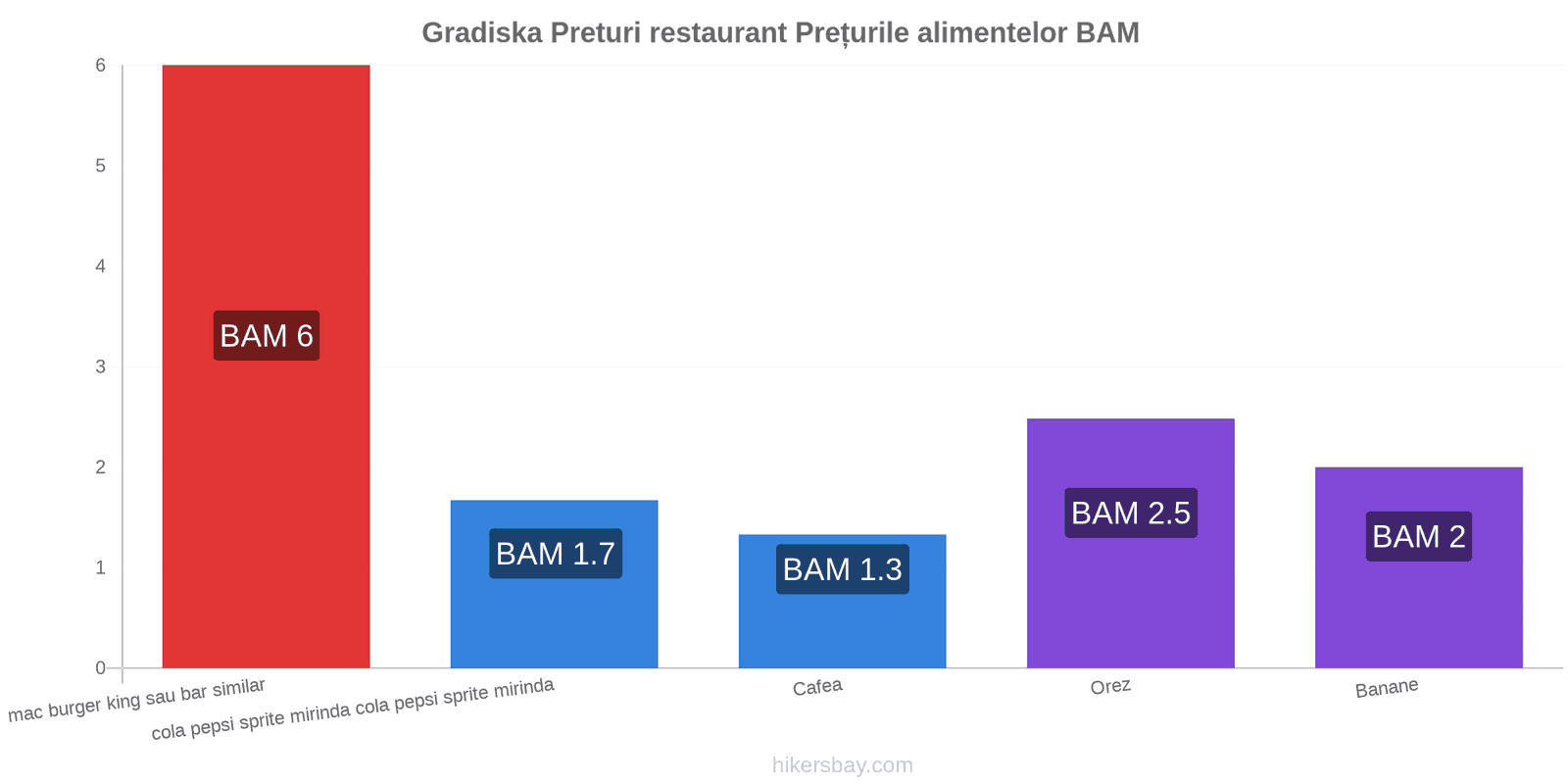 Gradiska schimbări de prețuri hikersbay.com