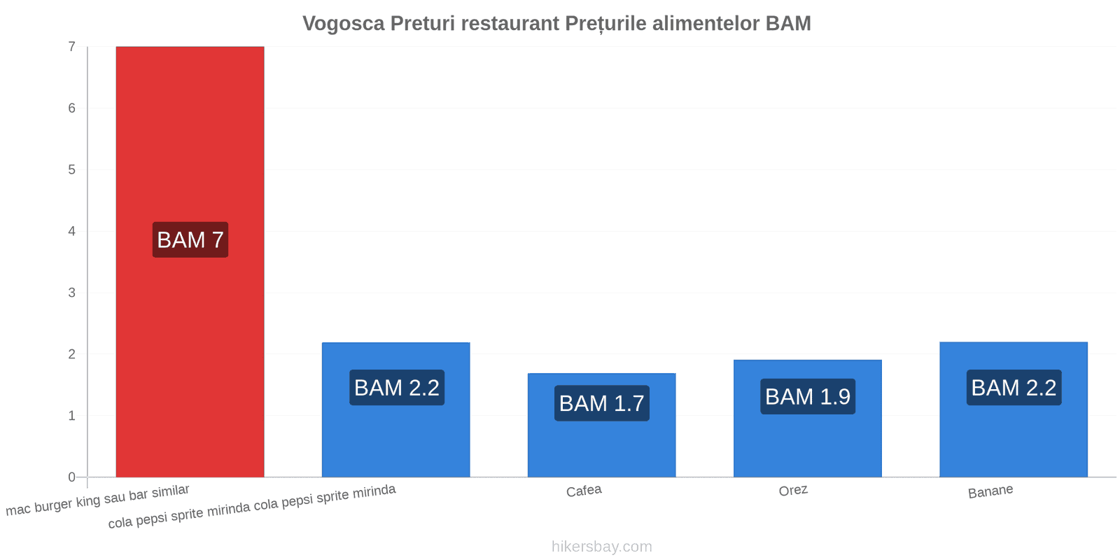 Vogosca schimbări de prețuri hikersbay.com