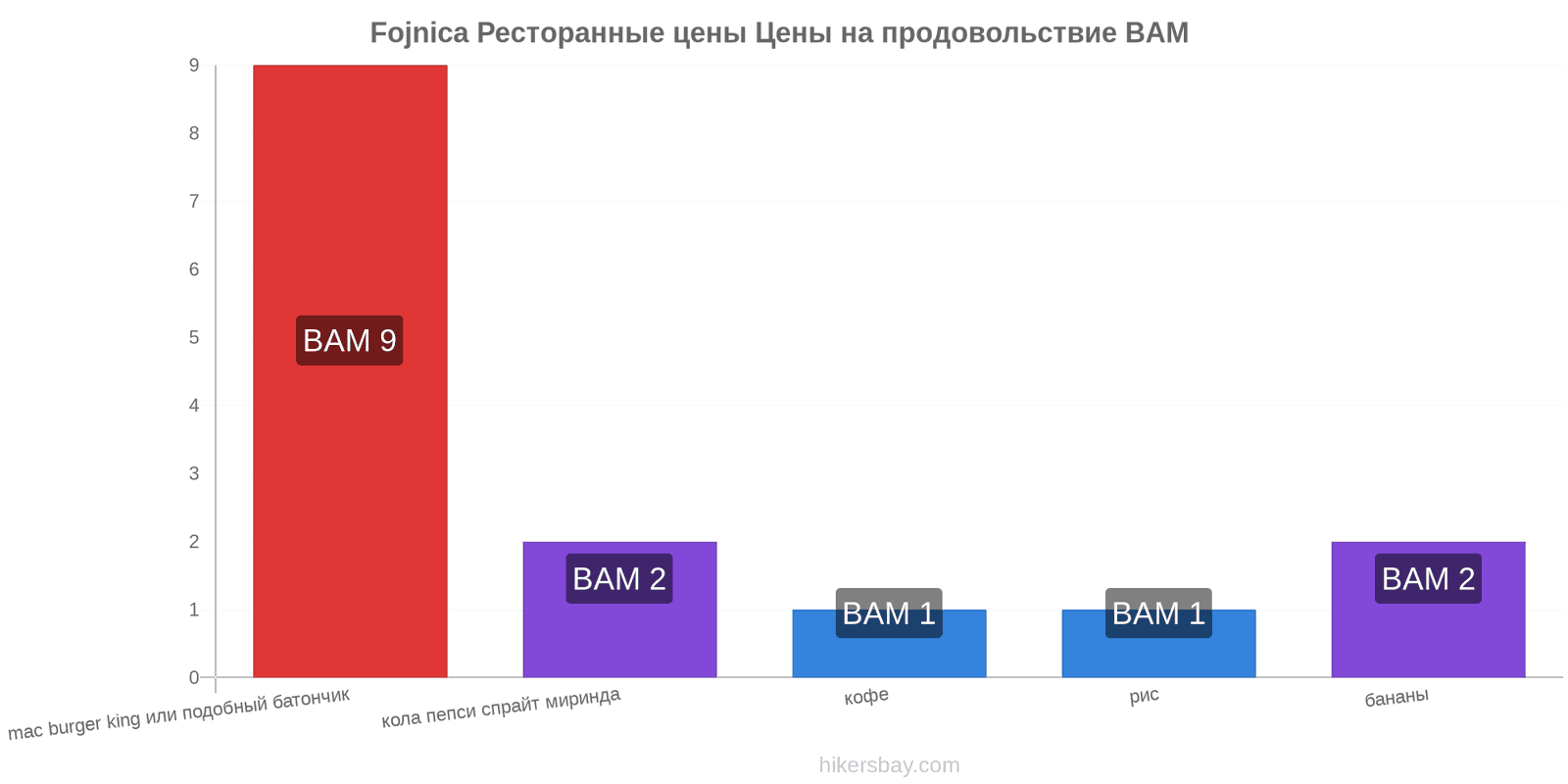 Fojnica изменения цен hikersbay.com