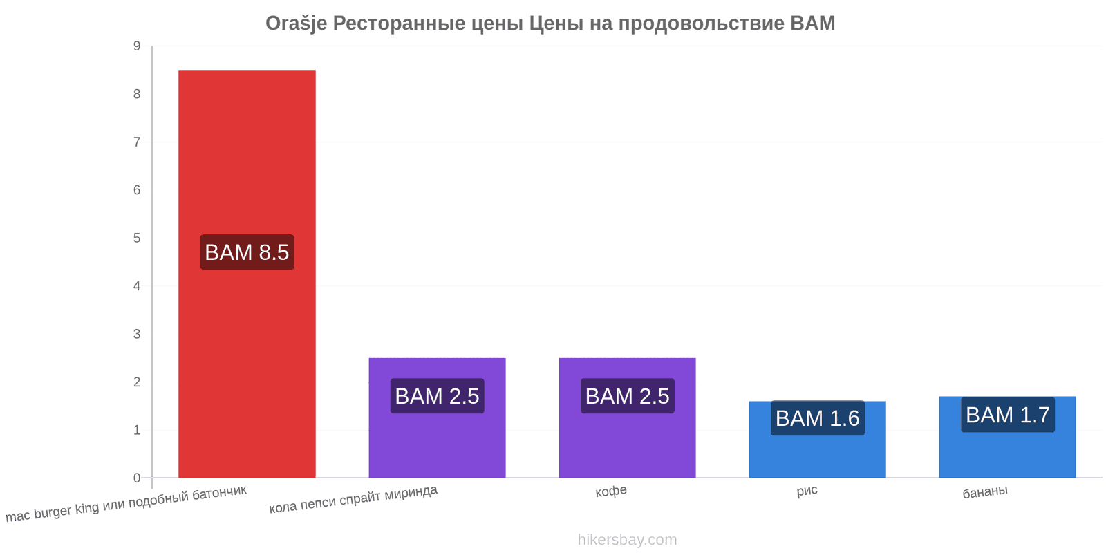 Orašje изменения цен hikersbay.com