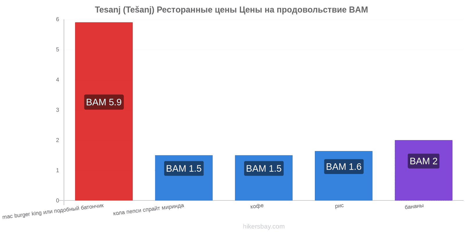 Tesanj (Tešanj) изменения цен hikersbay.com