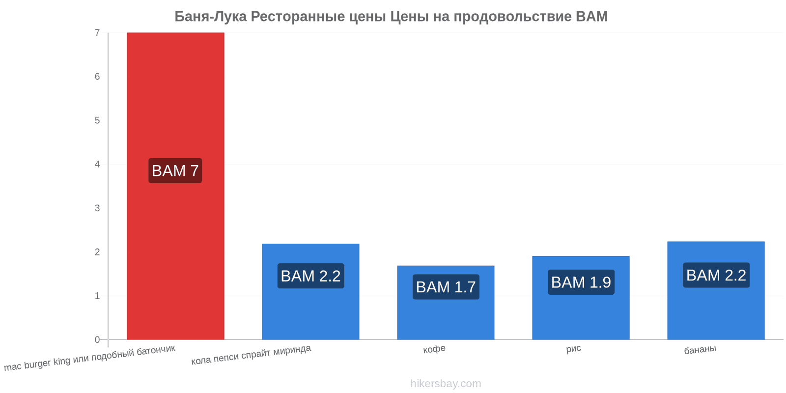 Баня-Лука изменения цен hikersbay.com