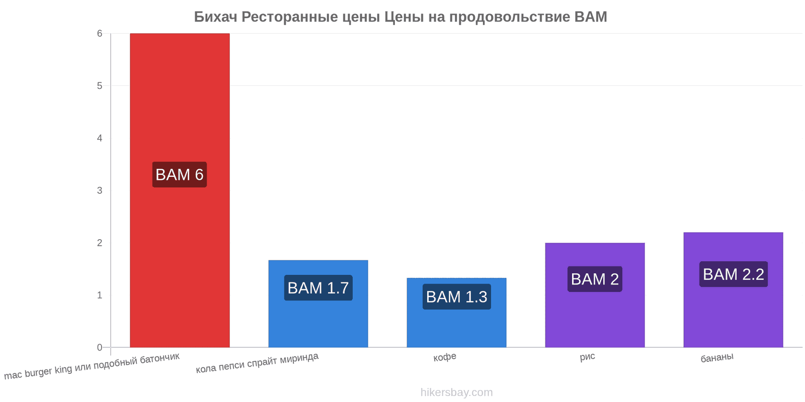 Бихач изменения цен hikersbay.com