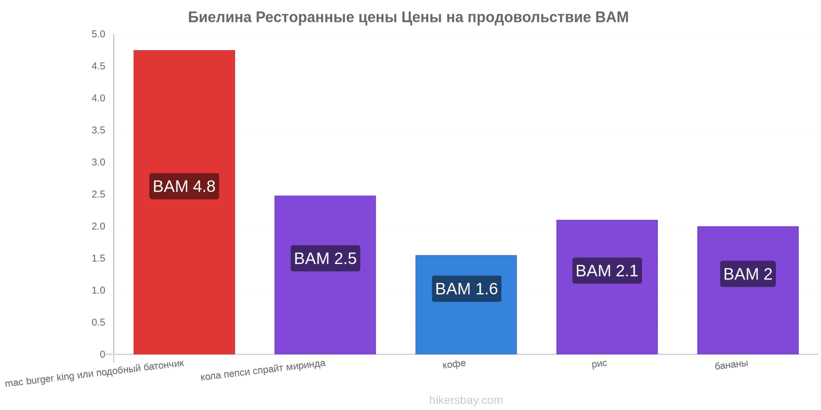 Биелина изменения цен hikersbay.com