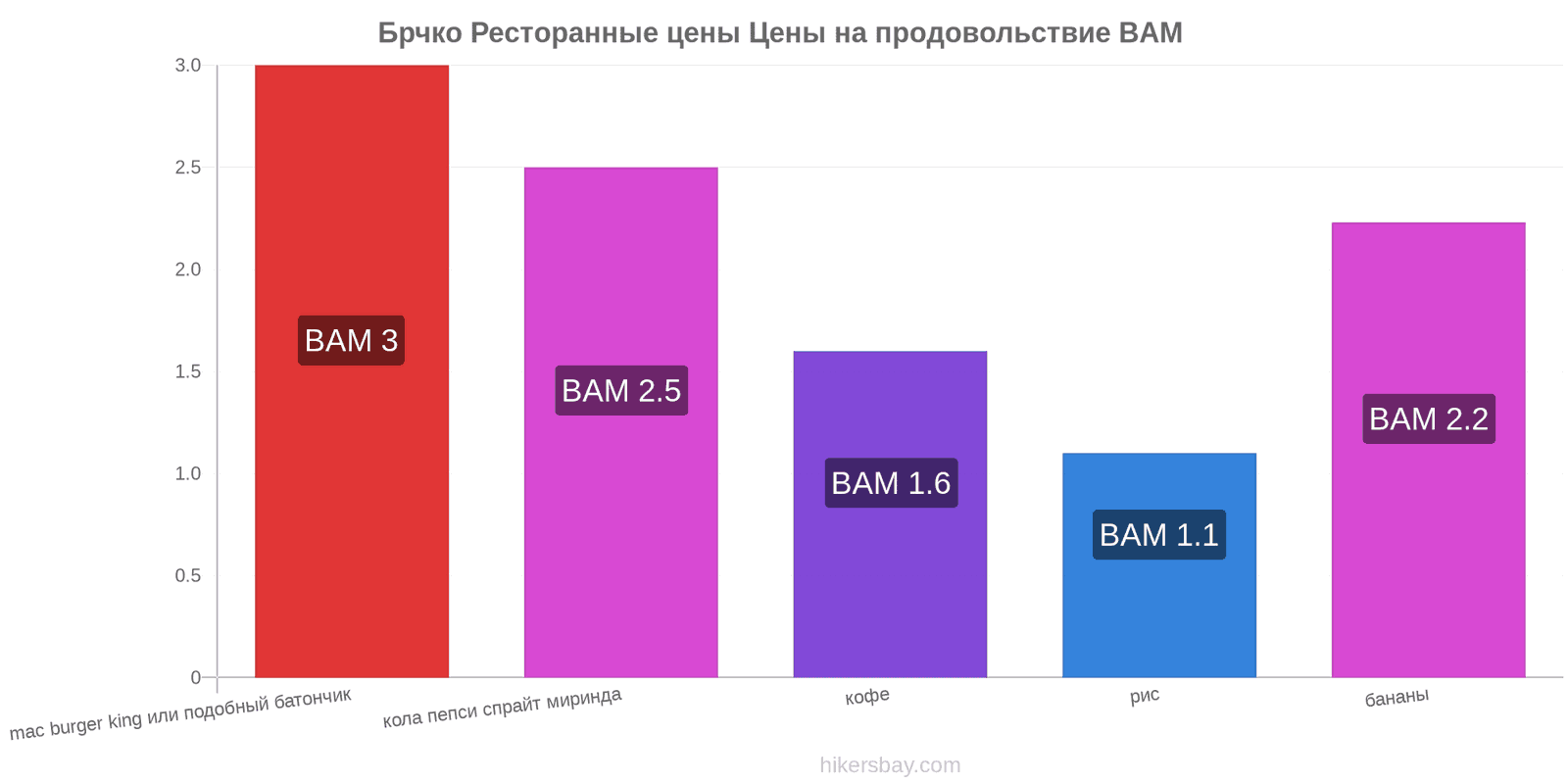 Брчко изменения цен hikersbay.com