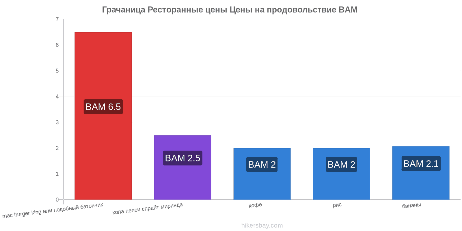 Грачаница изменения цен hikersbay.com