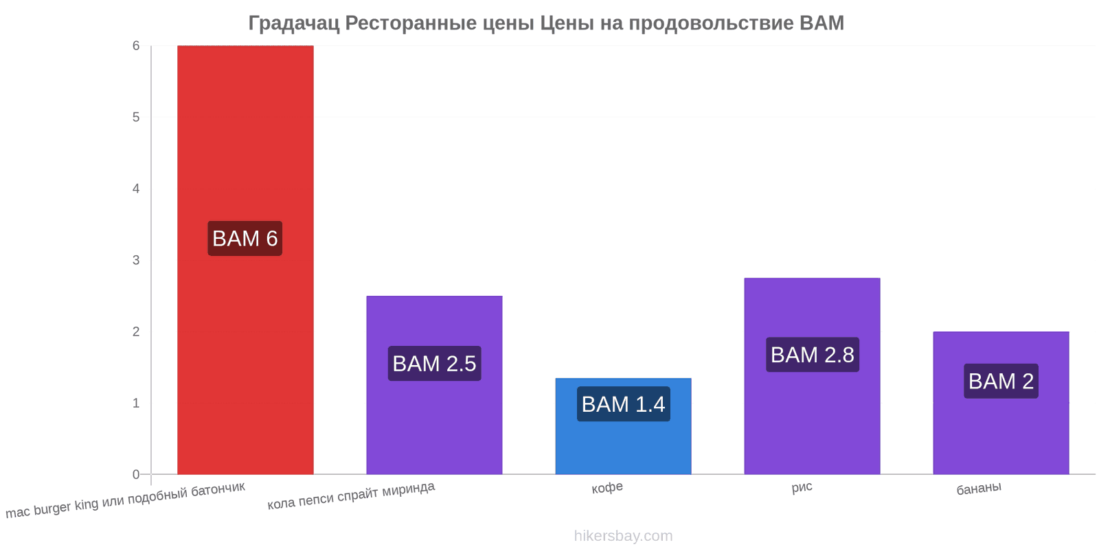 Градачац изменения цен hikersbay.com