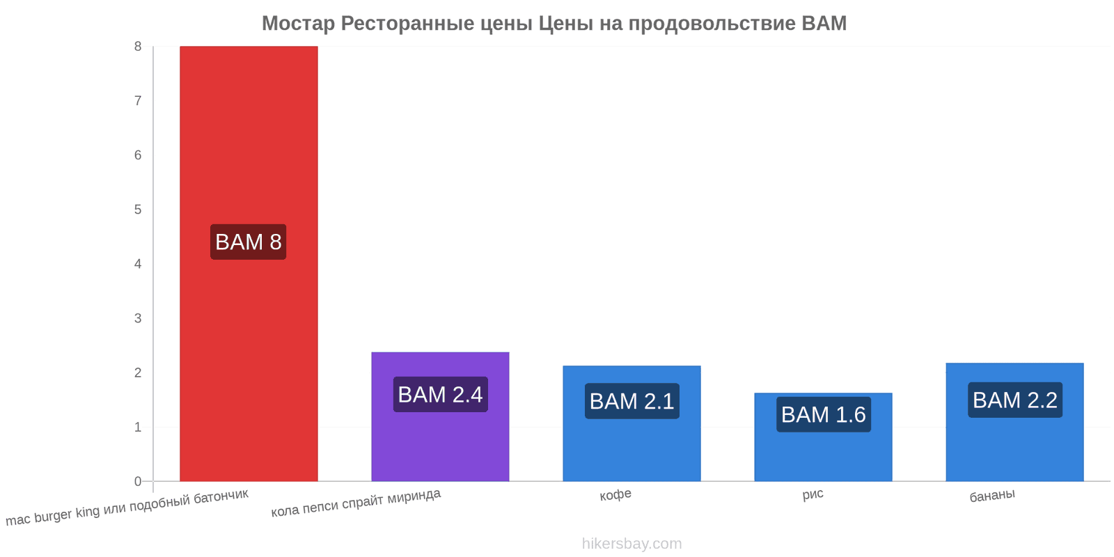 Мостар изменения цен hikersbay.com