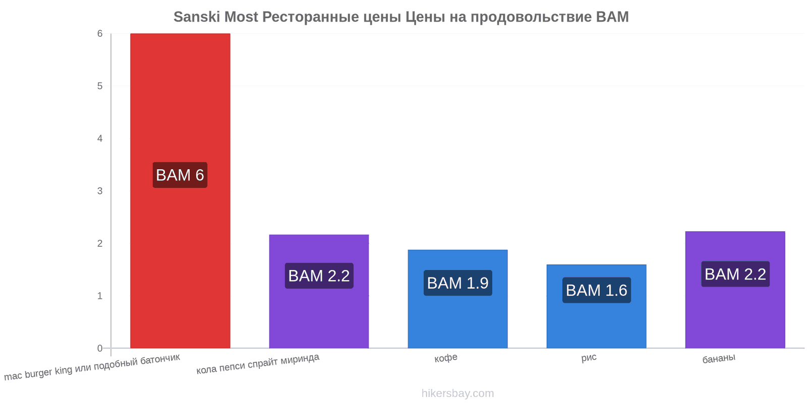 Sanski Most изменения цен hikersbay.com