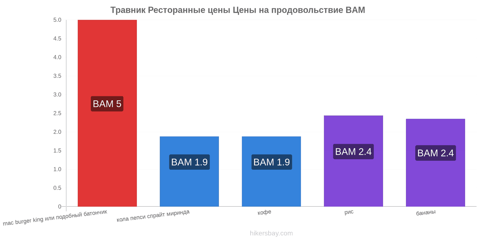 Травник изменения цен hikersbay.com