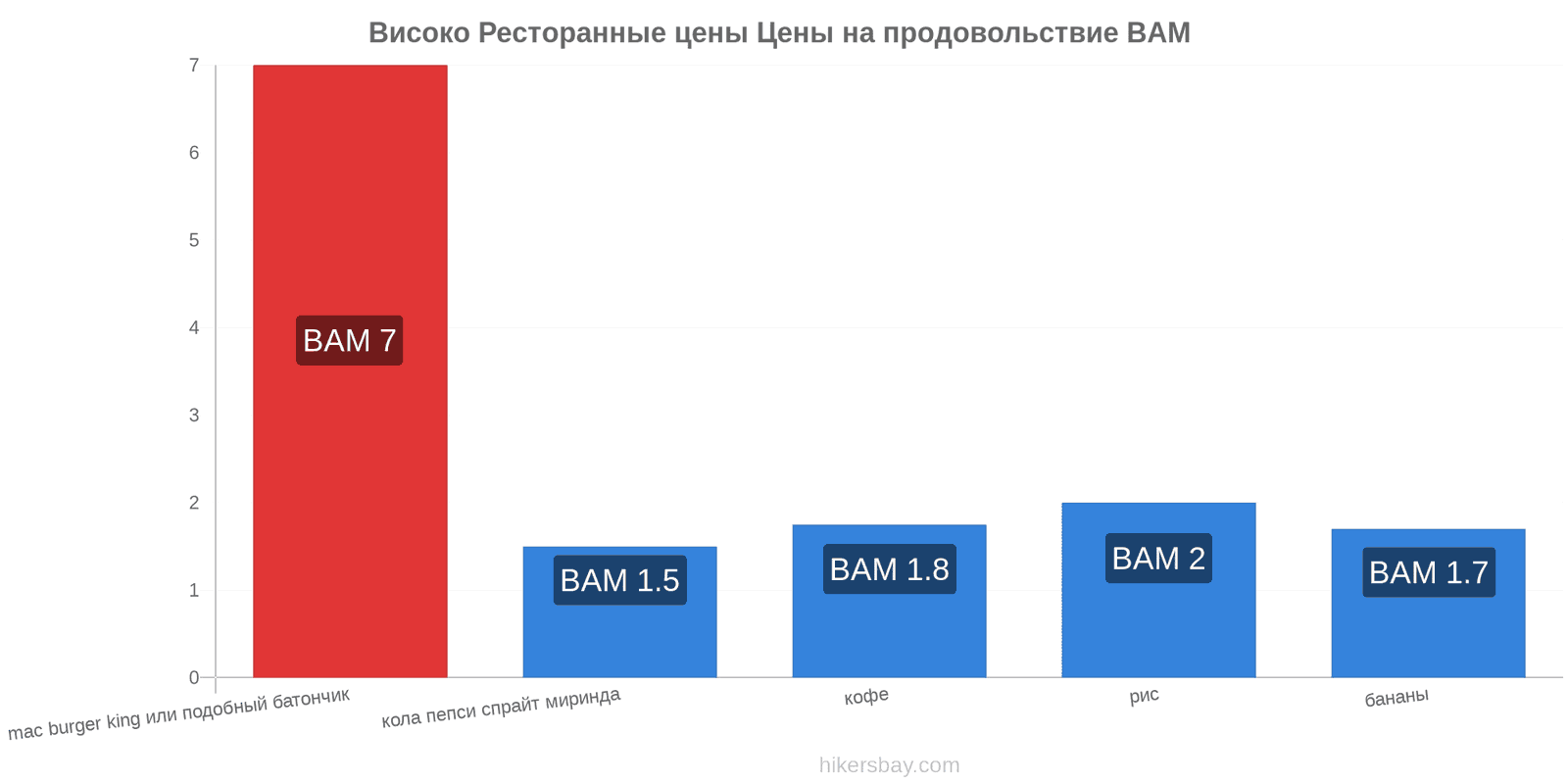 Високо изменения цен hikersbay.com