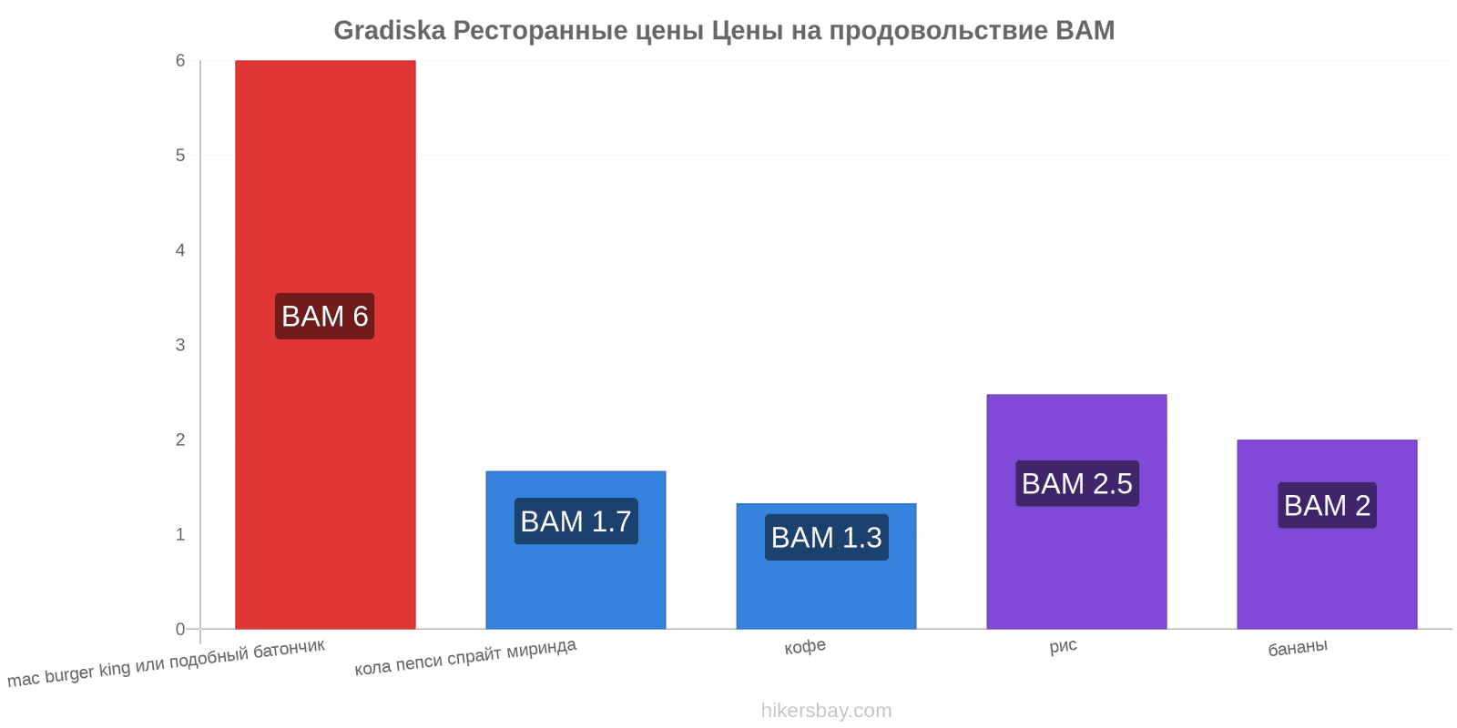 Gradiska изменения цен hikersbay.com