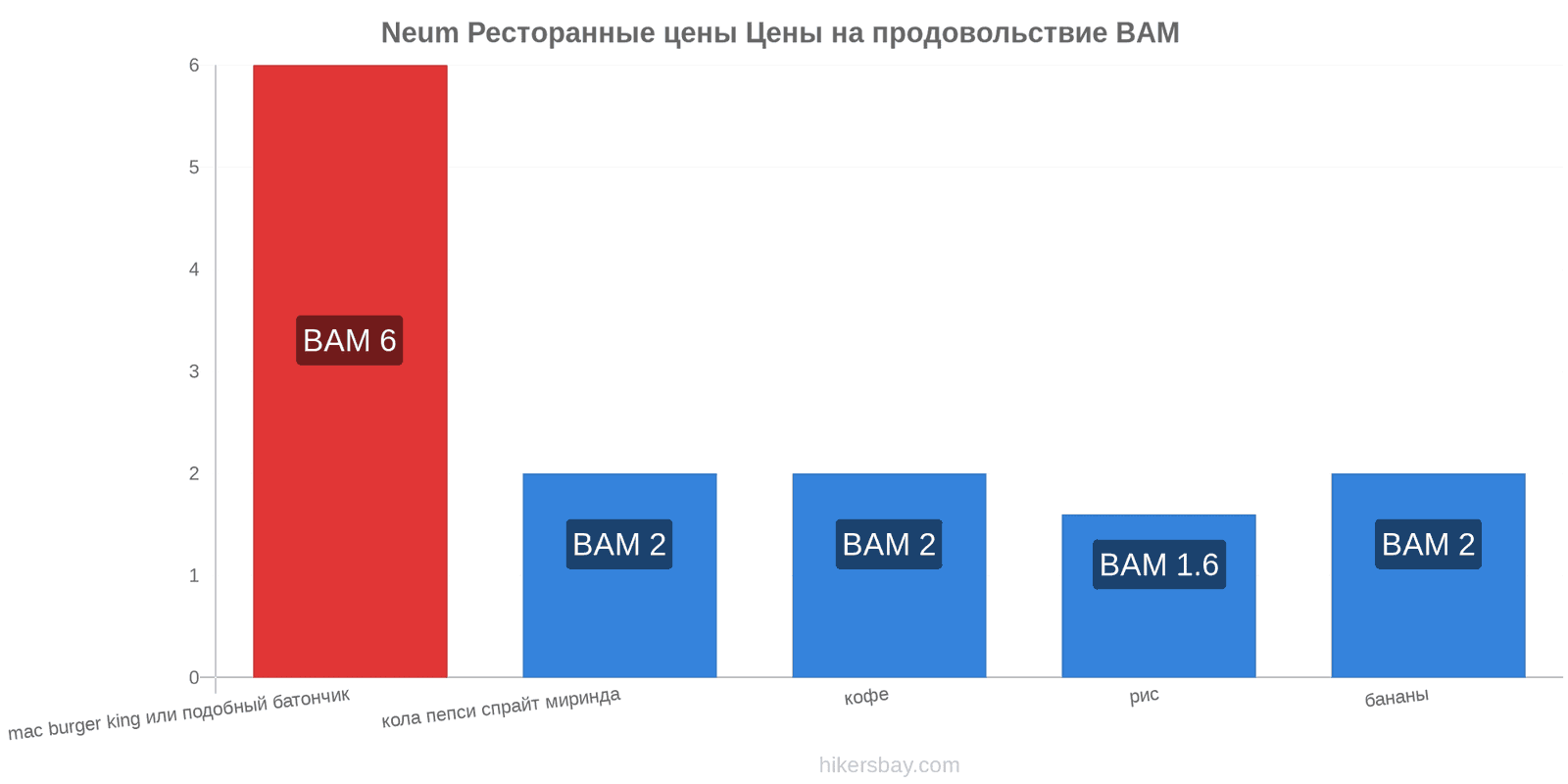 Neum изменения цен hikersbay.com