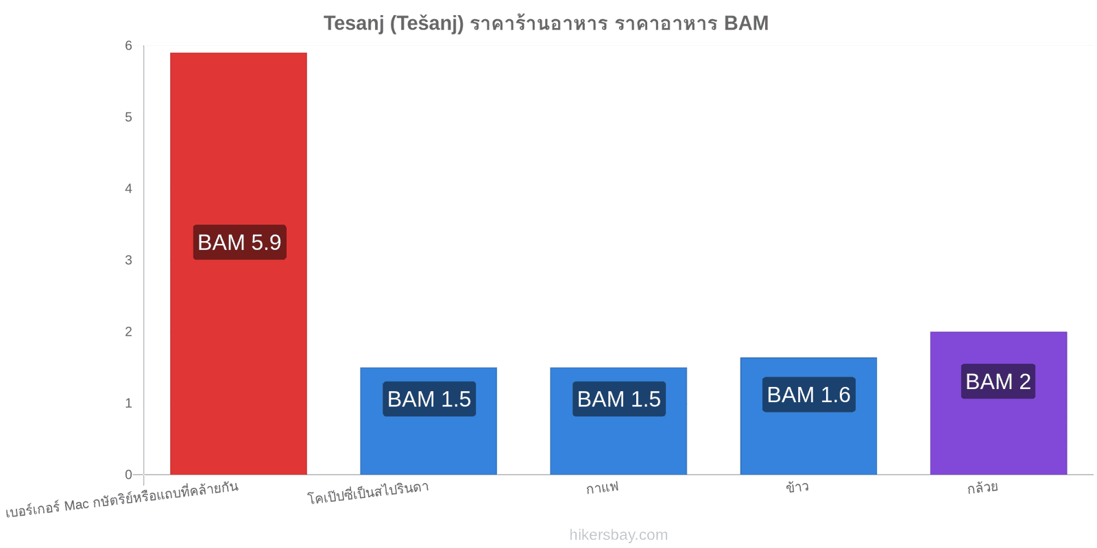 Tesanj (Tešanj) การเปลี่ยนแปลงราคา hikersbay.com