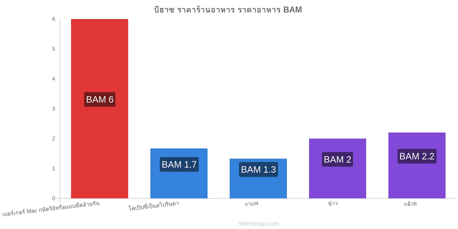 บีฮาช การเปลี่ยนแปลงราคา hikersbay.com