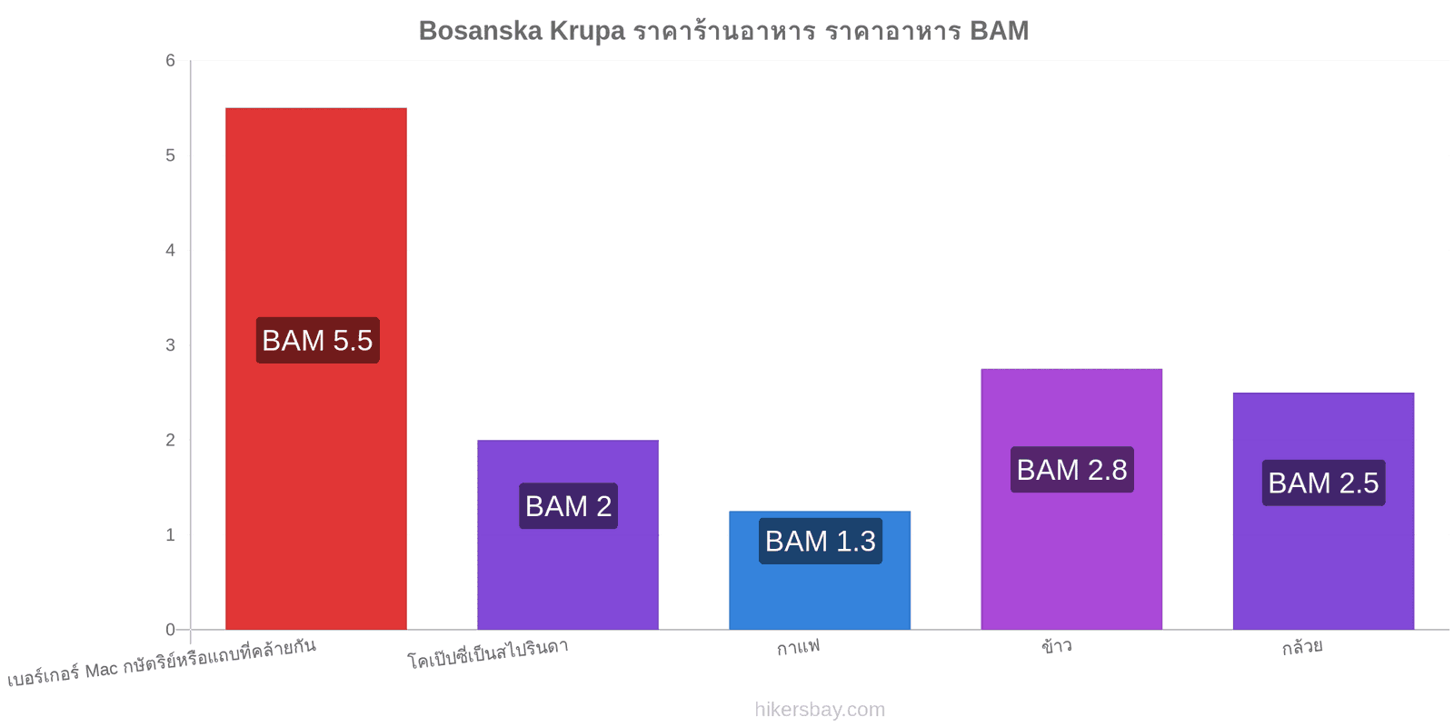 Bosanska Krupa การเปลี่ยนแปลงราคา hikersbay.com