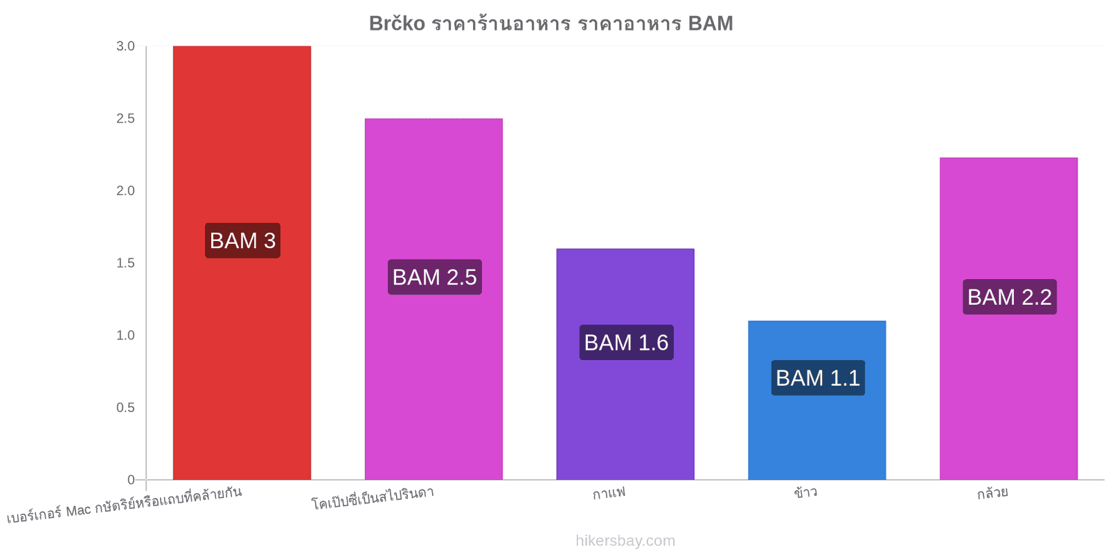 Brčko การเปลี่ยนแปลงราคา hikersbay.com