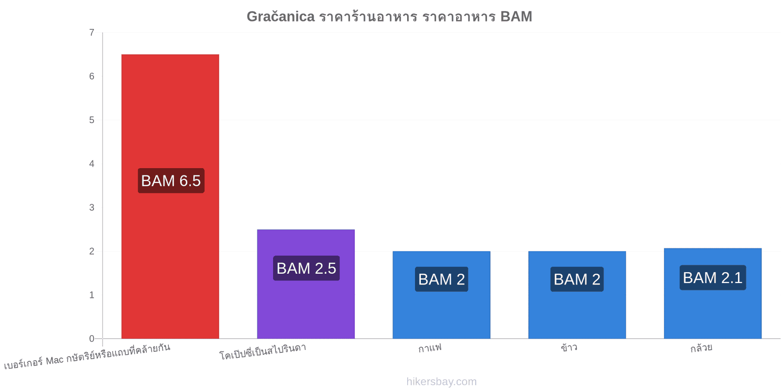 Gračanica การเปลี่ยนแปลงราคา hikersbay.com